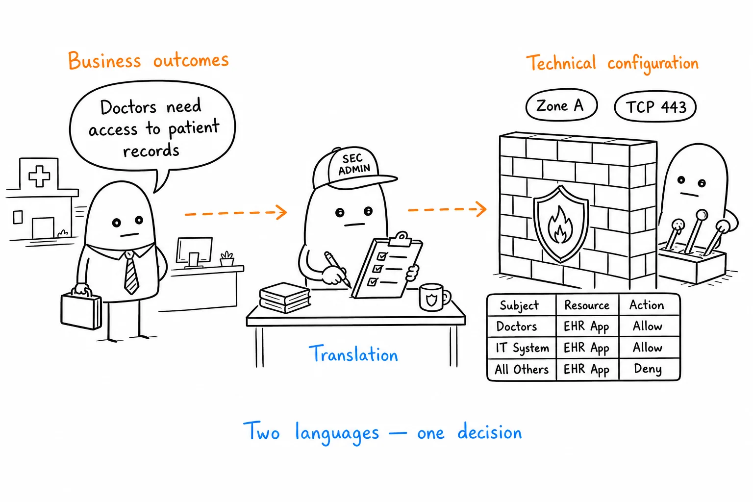 A conceptual illustration showing business stakeholders speaking in business outcomes while the firewall expects identities, applications, security zones, protocols, and policy objects. A security administrator stands between the two, translating one language into the other.