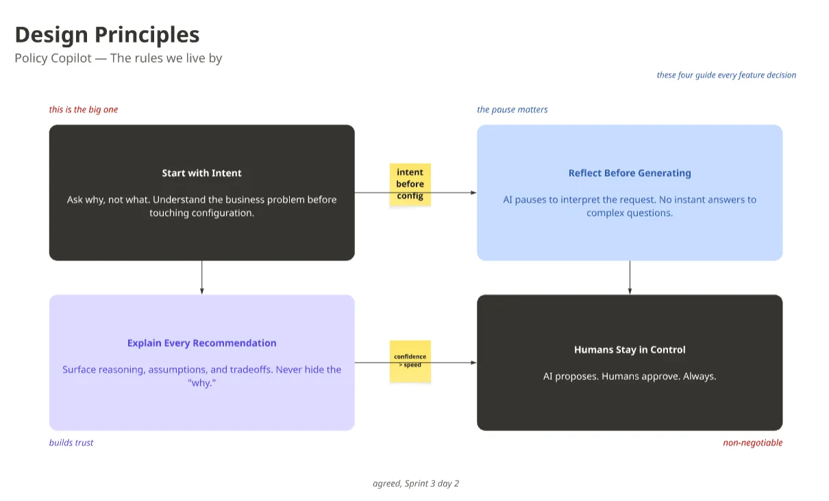 Four design principles for Policy Copilot — start with intent, reflect before generating, explain every recommendation, and keep humans in control