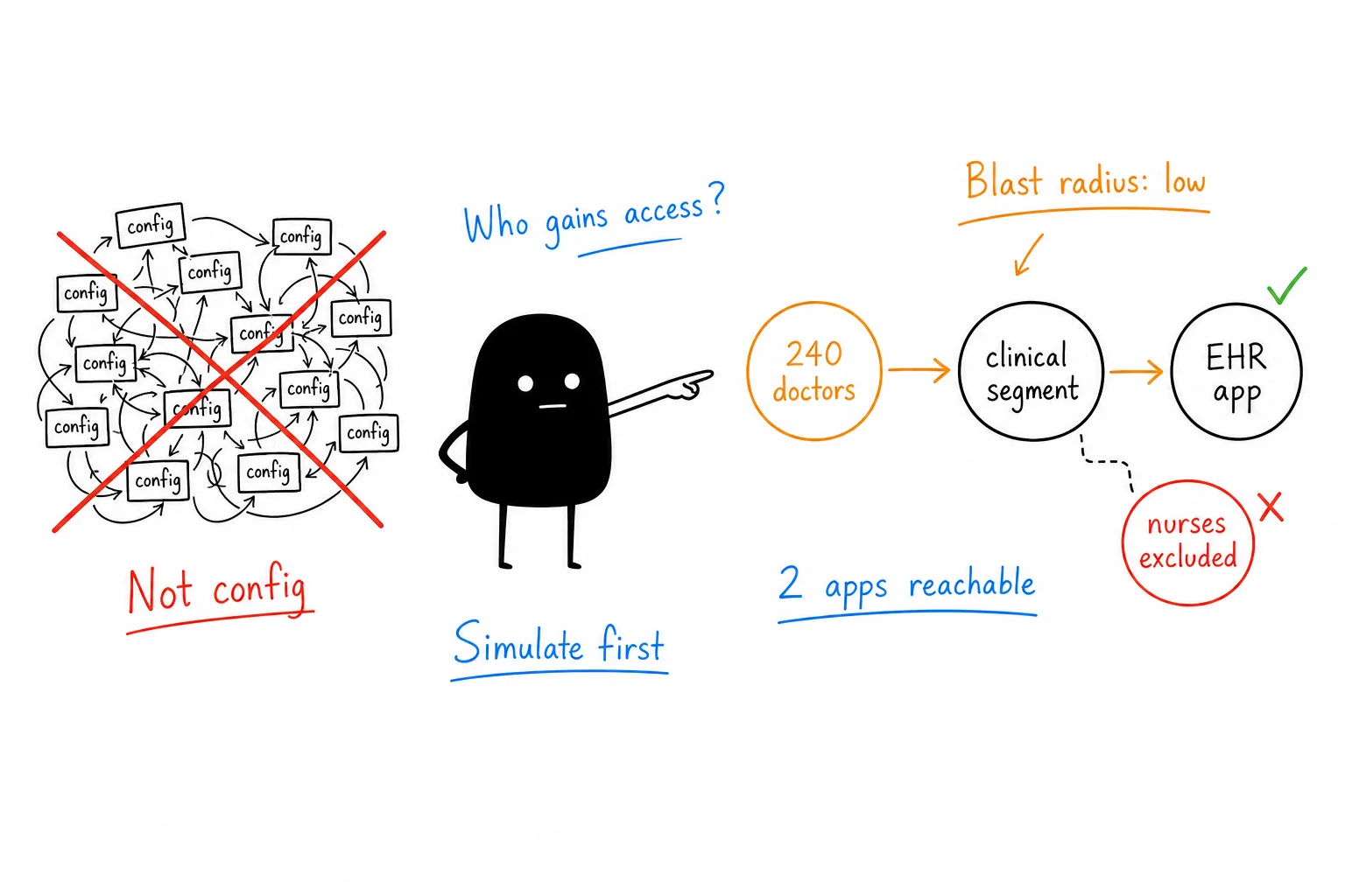 Simulation and impact analysis — who gains access, reachable applications, traffic paths, and who is affected instead of dense firewall configuration